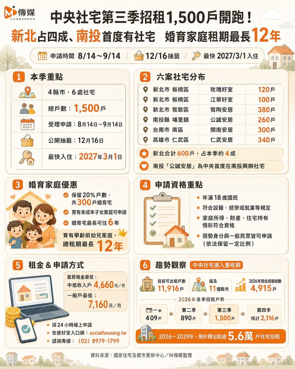 中央社宅第三季招租1,500戶開跑！新北占四成、南投首度有社宅 婚育家庭...
