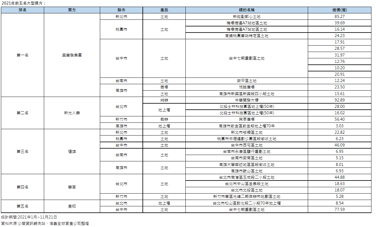 擠下壽險業 興富發穩坐今年不動產投資寶座