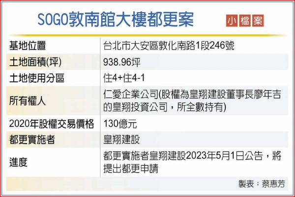 SOGO敦南館大樓都更 皇翔底定