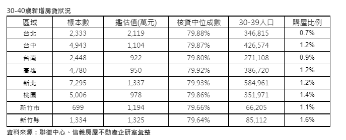 30世代上半年新竹縣購屋最積極  每百人就有1.6人購屋
