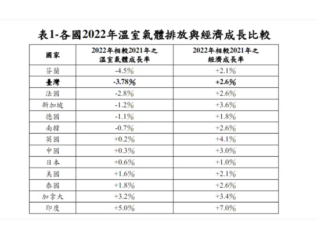 我國碳排環境部坦言：仍得加緊腳步