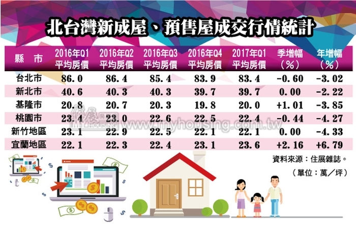 空頭中場休息  Q1房價大多不跌了