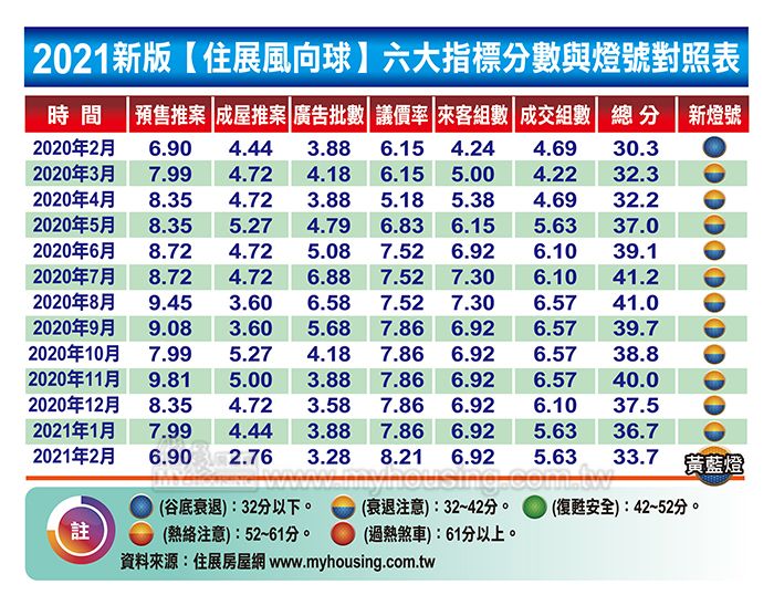 淡季不淡 2月住展風向球再亮黃藍燈