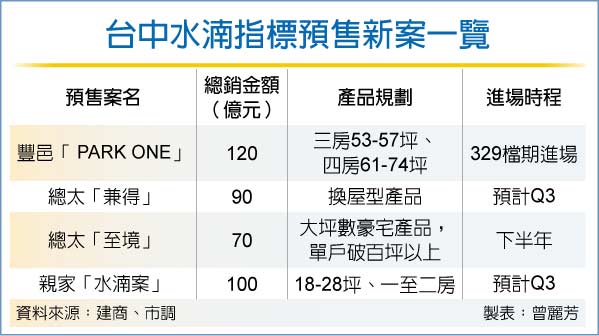 台中水湳夯 380億大案湧進