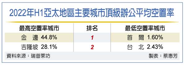 北市頂辦 躍亞太第二大房東市場