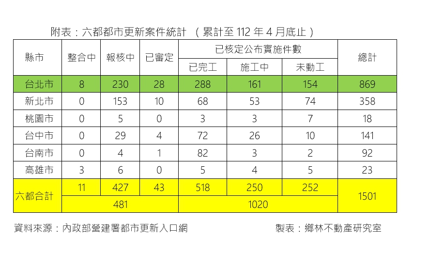 六都252件都更案未開工 賴正鎰：賠錢生意沒人做