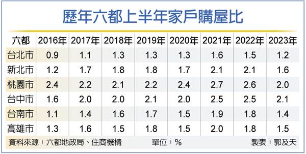家戶購屋比 六都齊跌