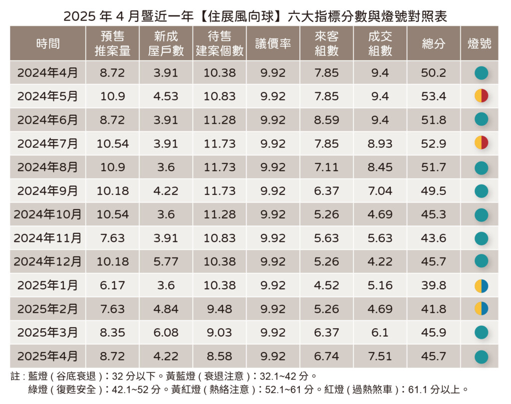 只推大案奏效　買氣集中推升　住展風向球穩定綠燈