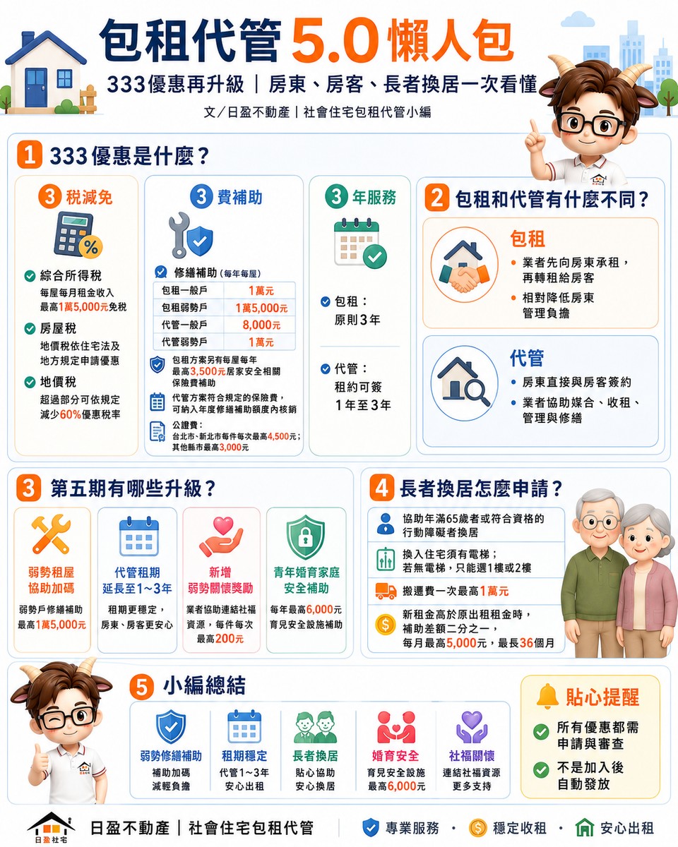 包租代管5.0懶人包｜333優惠再升級　房東、房客、長者換居一次看懂