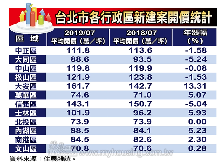 建商撿到槍 北市百萬建案 勁揚逾5％