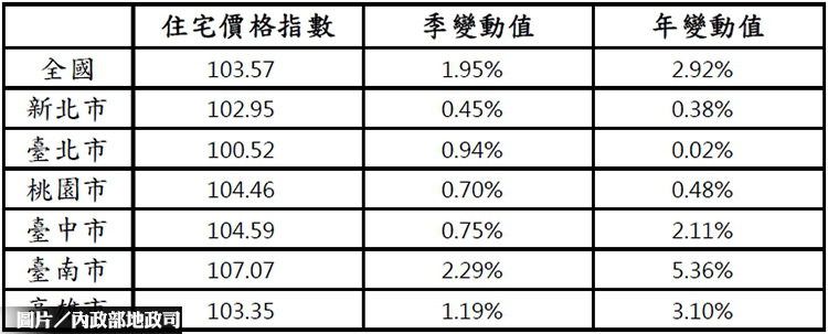 2019 Q3全國及六都住宅價格指數 平穩微揚