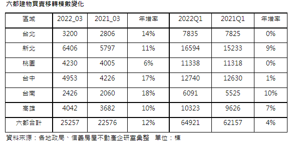 今年第一季房市旺  六都移轉創11年同期新高