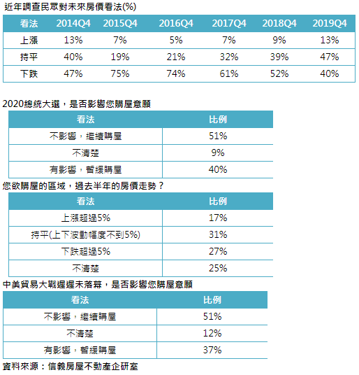 處變不驚 連兩季看持平比看跌多