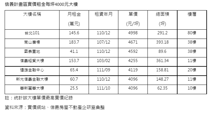 低空置+比價效應  遠雄金融中心成第七棟4000租金A辦