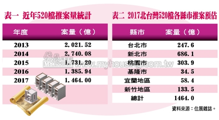 止跌回升了！  520檔推案量逼近1千5百億