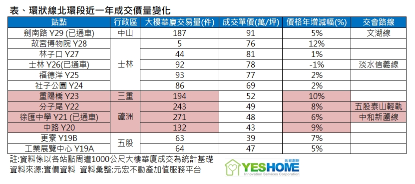 捷運線動工=房價井噴？北環段動工 專家曝最佳進場時機