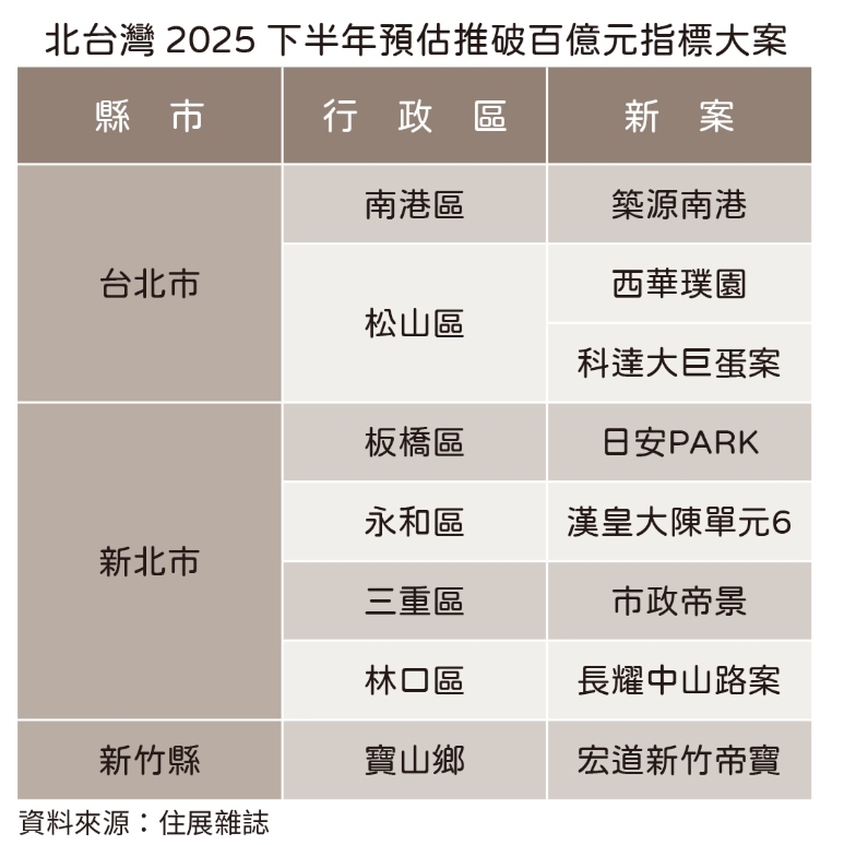 8大百億推案將登場 專家揪「1現象」：恐有一定賣壓