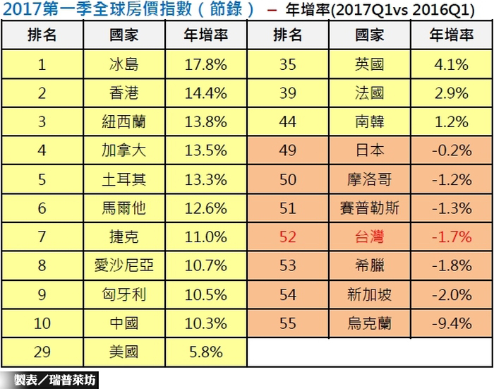 台房產年跌1.7％  小贏星國