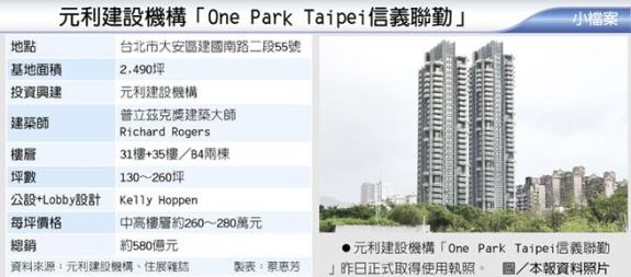 500多億超級建案撐場 2018北市「推案王」在這區 