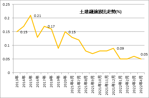 安信建經彙整金管會資料。