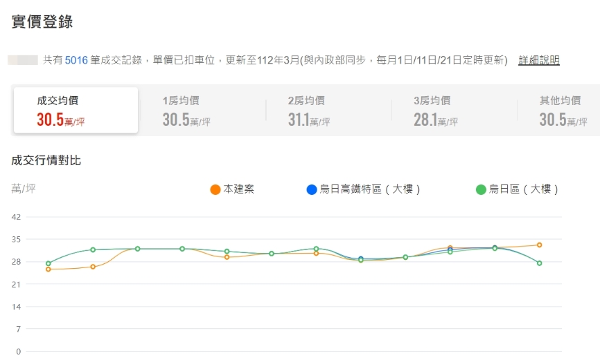 台中社區1600戶 3年實登逾5000筆 專家揭高頻交易貓膩