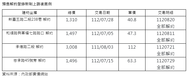 7/1新制上路  預售罕見解約揭露