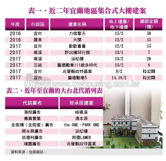 房市樂土  大台北代銷前進宜蘭淘金