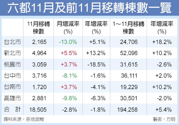 六都移轉棟數 11月3上3下