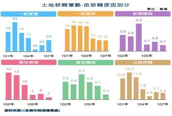 土地夫妻贈與佔2成  房地合一後整體贈與下滑