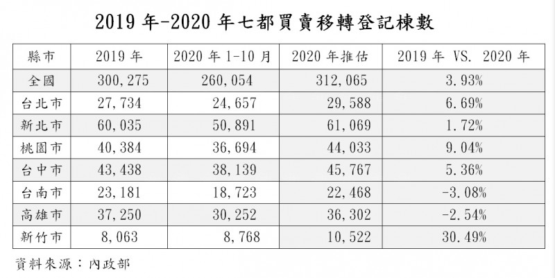 全年買賣移轉件數 預估破31萬件