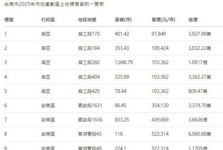 台南2025年首波土地標售登場 建商觀望氛圍濃厚 