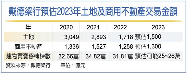 戴德梁行：土地低量恐持續到明年