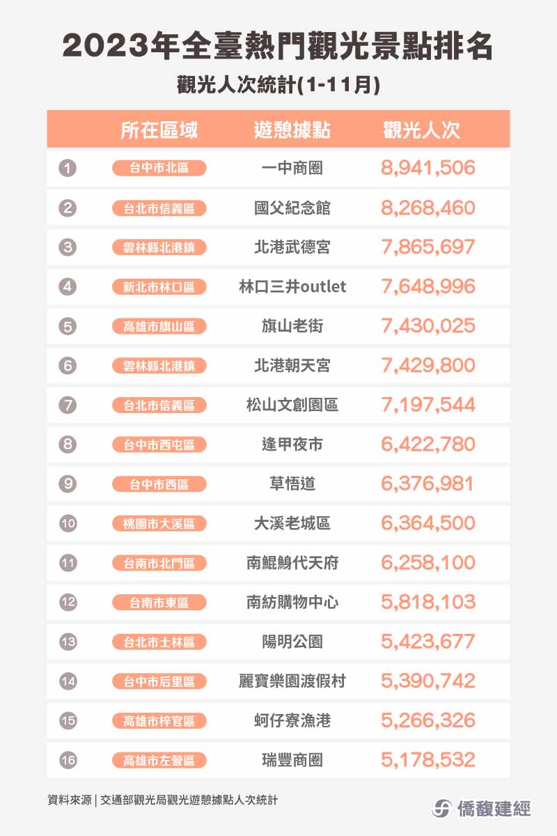 「全台最強景點」在這！ 房價卻下跌 待租店面上百間