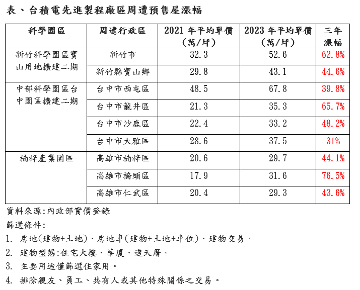 台積先進製程園區超吸金 漲3成算客氣 「這區」房價狂噴76％