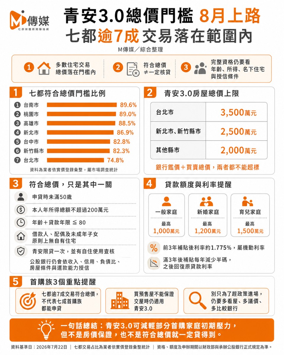 青安3.0總價門檻8月上路！七都逾7成交易落在範圍內　