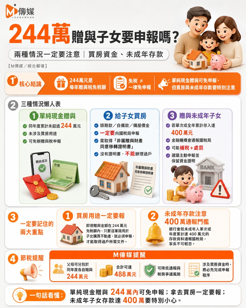 244萬贈與子女要申報嗎？專家：兩種情況「一定要報」 未成年子女存款小...