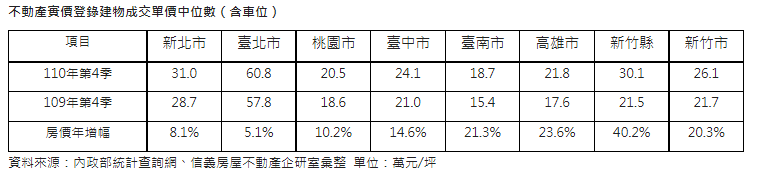 新竹房市成「瘋城」 去年房價中位價多2~4成