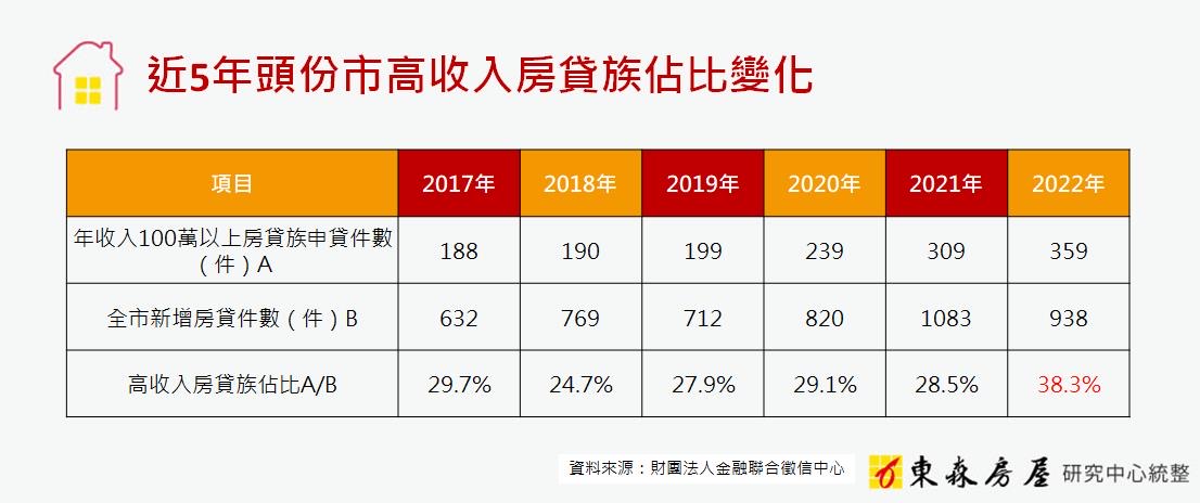 買新竹CP值低？竹科人湧頭份 4成房貸族年收破百萬