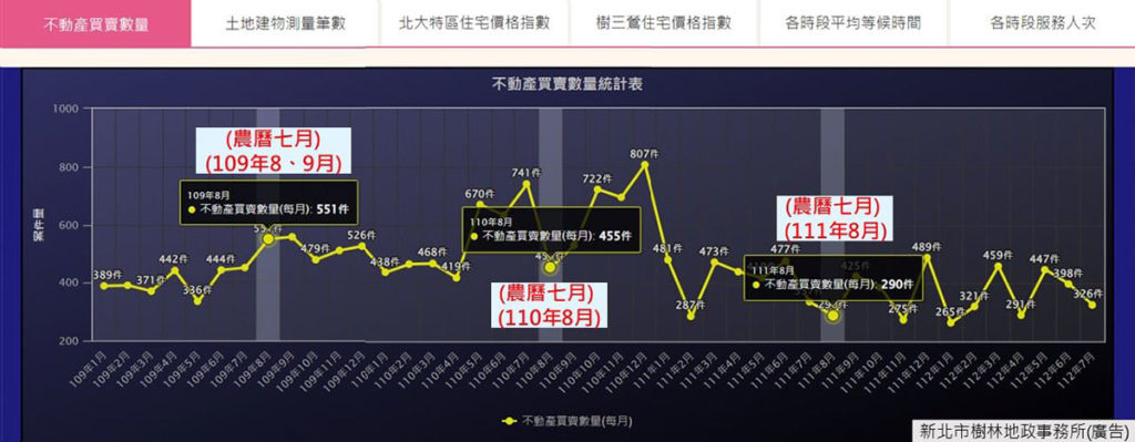 鬼月房市最淡？樹林地所曝「這時」更慘