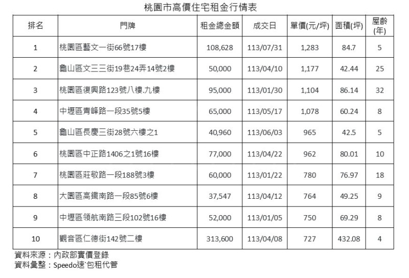 Speedo速包租代管揭 高端租客南移  藝文特區豪宅租賃表現搶眼