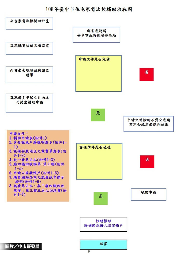 中市住宅家電補助 擴大管道辦理