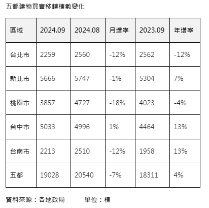 房貸卡卡過戶遞延  5都9月移轉棟數月衰退僅7%