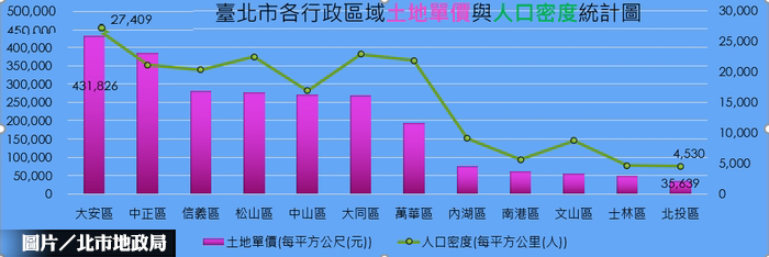 天龍就是威！  北市公告現值總值逾29兆