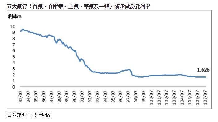 五大銀行新承做房貸利率連115個月跌破2%