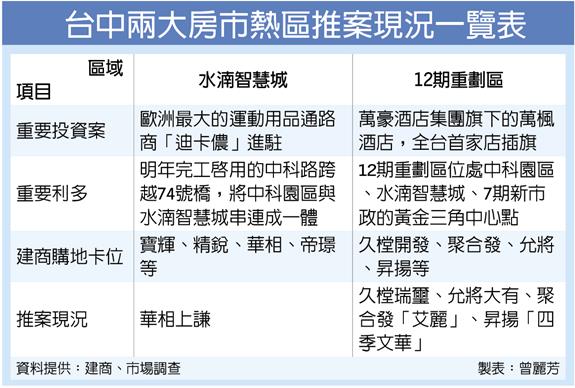 重大投資加持 台中水湳、12期成房市熱點