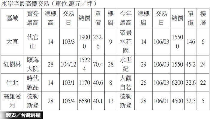 景觀水岸宅  北中南大車拚！
