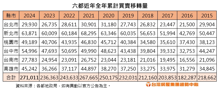 年前交屋潮！12月房市交易回溫 六都移轉棟數創11年高