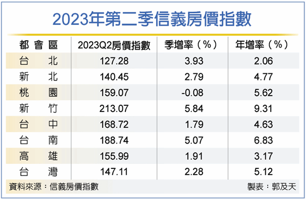 房價看回不回 信義房價指數三都攀新高