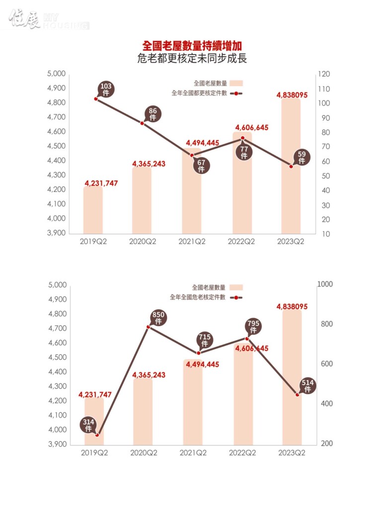 危老都更 北台灣案量下滑