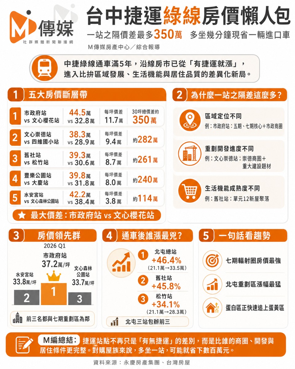 跨站經濟學正夯！中捷綠線「一站之隔」房價最多差350萬，專家：多坐幾分...